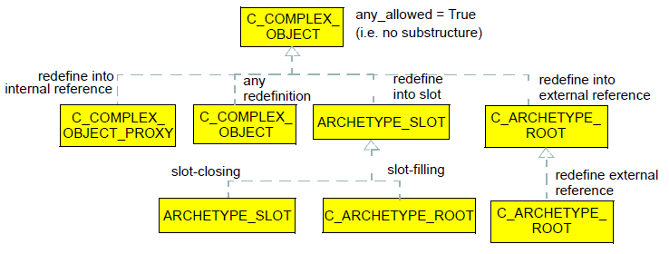 图21. C_Object替换