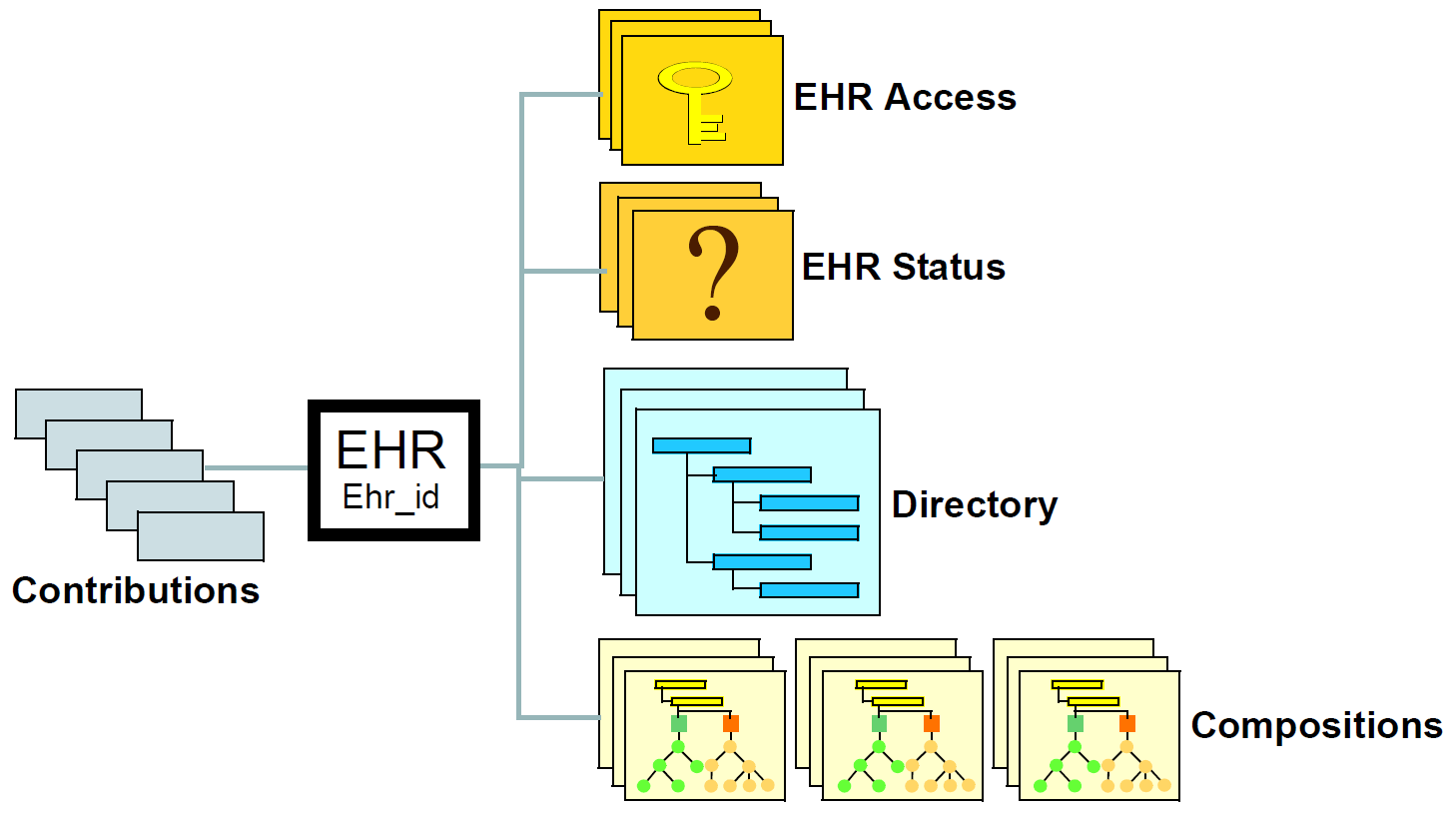 图14. openEHR EHR的高级结构