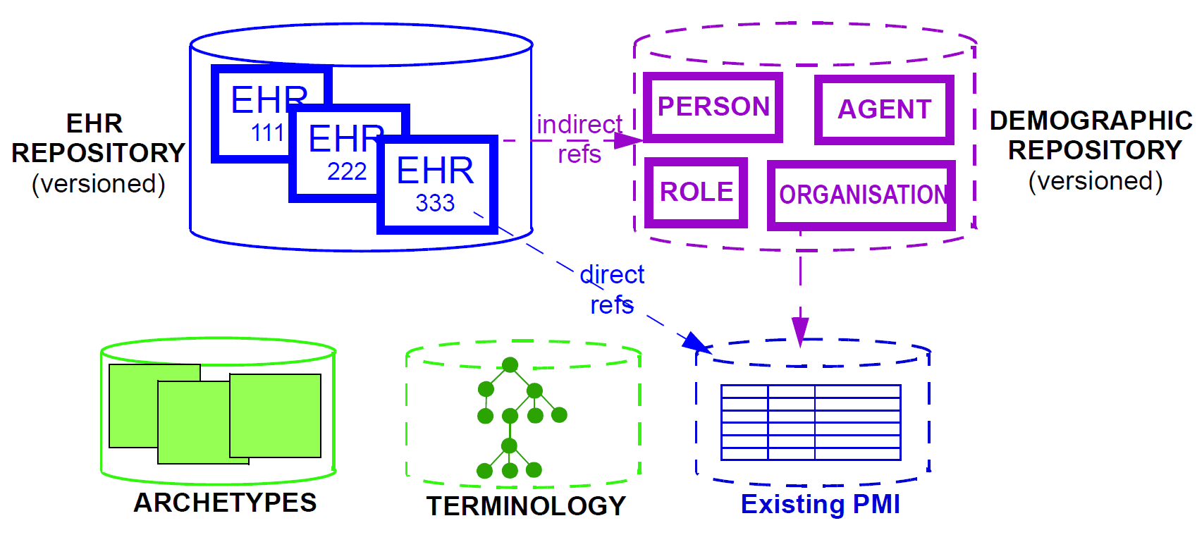 图13.最小的openEHR EHR系统