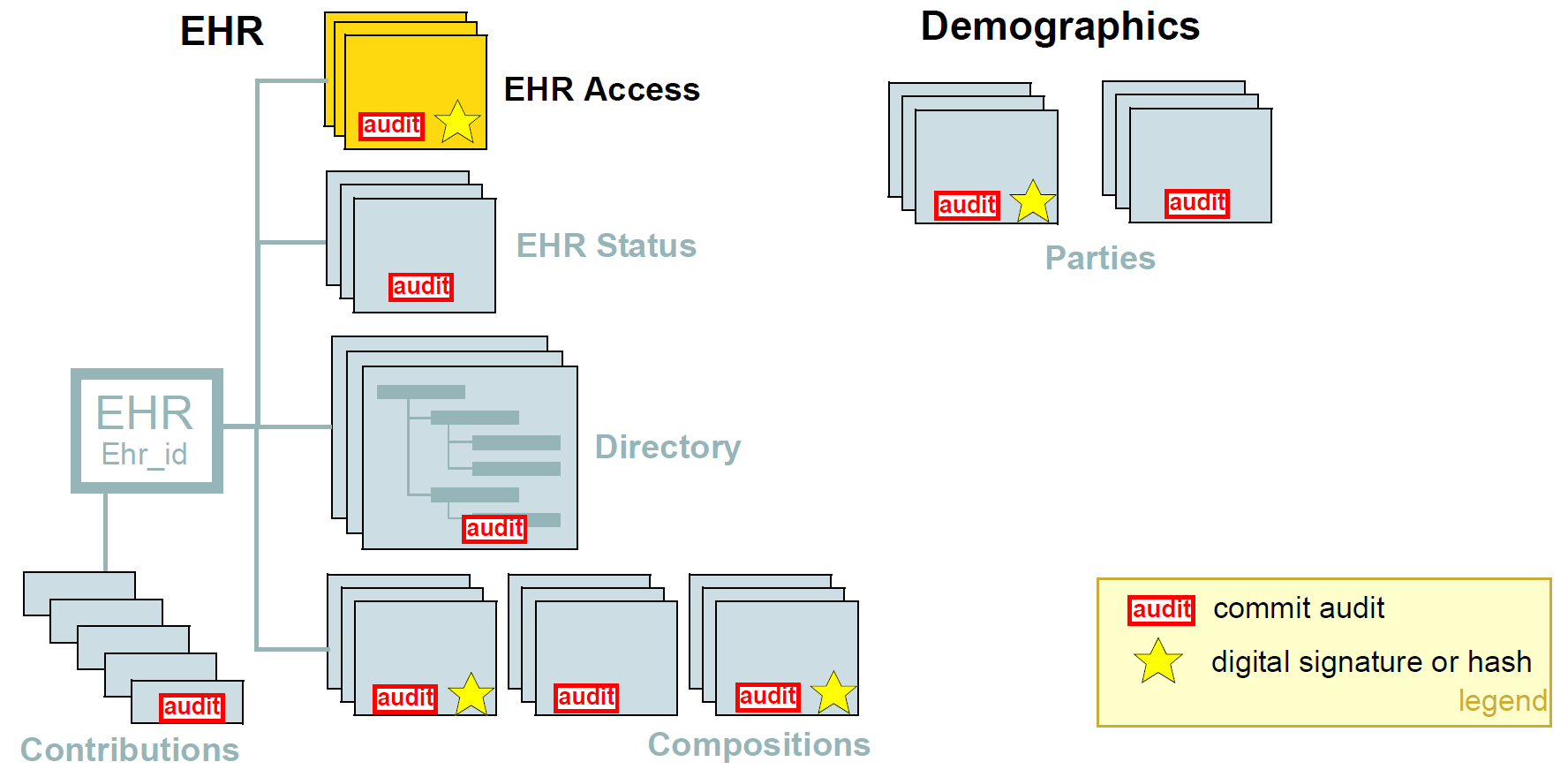 图21. openEHR EHR的安全特性