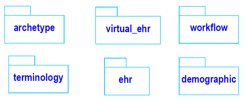 图12. org.openehr.sm包的结构版本化