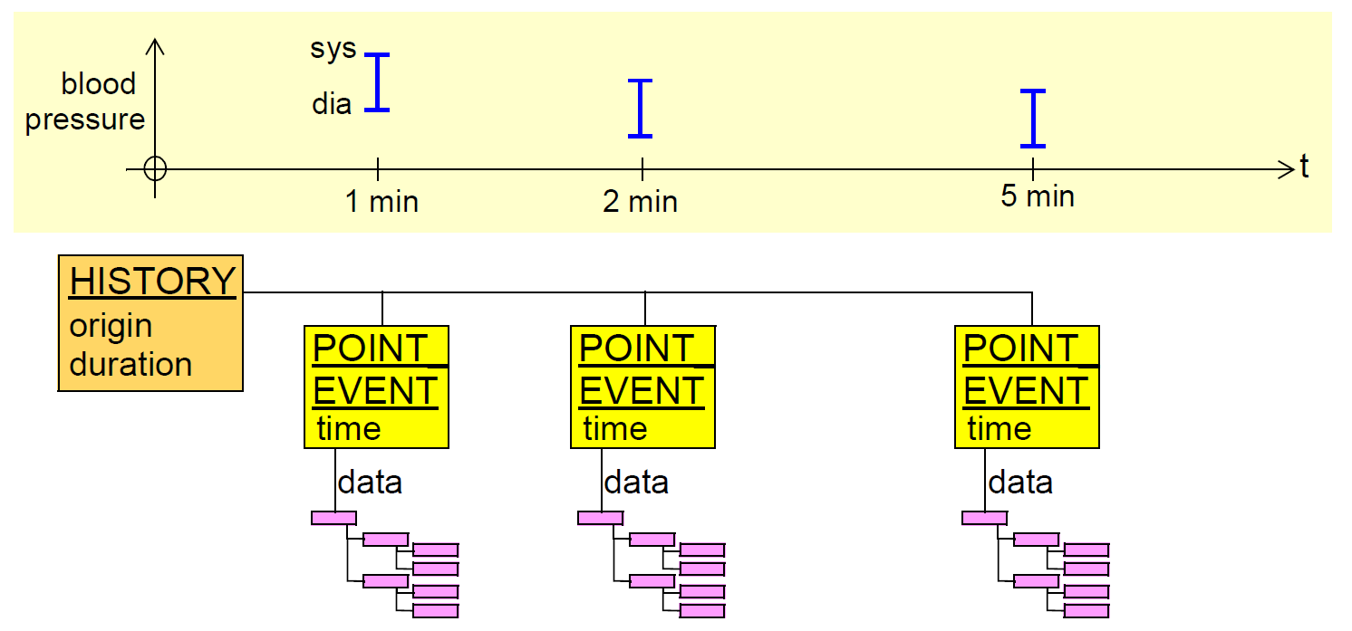 图7. POINT_EVENT的HISTORY <T>的结构