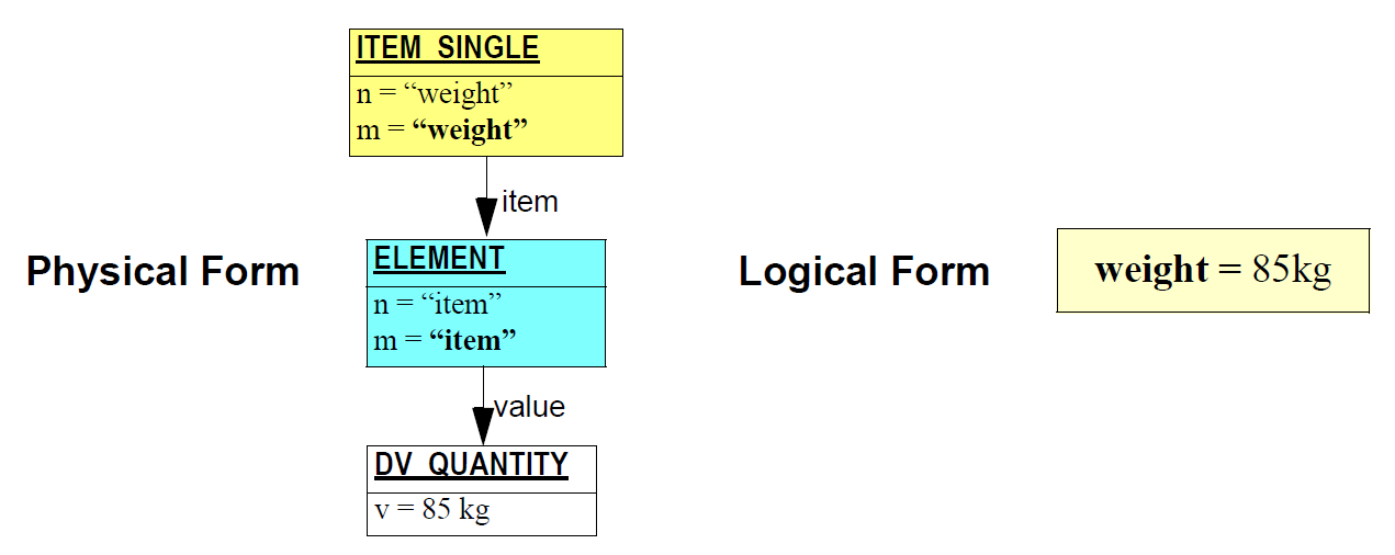 图2. ITEM_SINGLE的实例结构